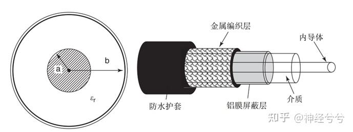 常用射频微波传输线简介