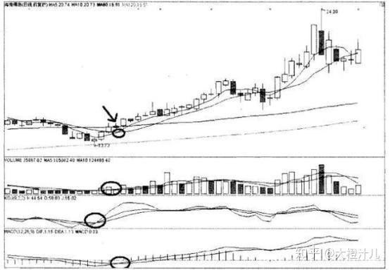 持股一旦遇到macdkdj均線均量線共振重倉介入這就是底部出手就是大