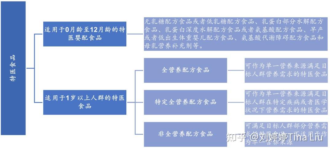 一文了解特殊医学用途配方食品监管体系及经营合规要点