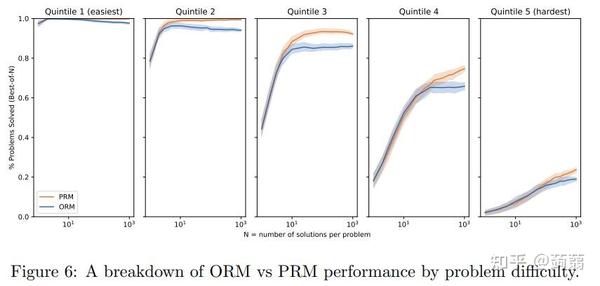 Let's Verify Step by Step - 知乎