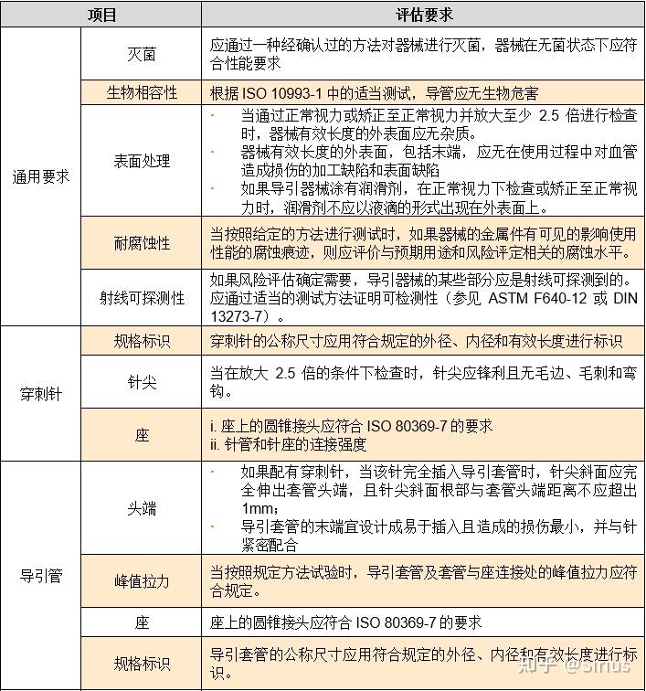 ISO 11070一次性无菌血管内导管鞘、扩张器和导丝 - 知乎