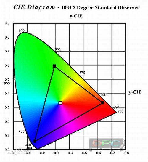 顏色模型顏色空間顏色位數數據