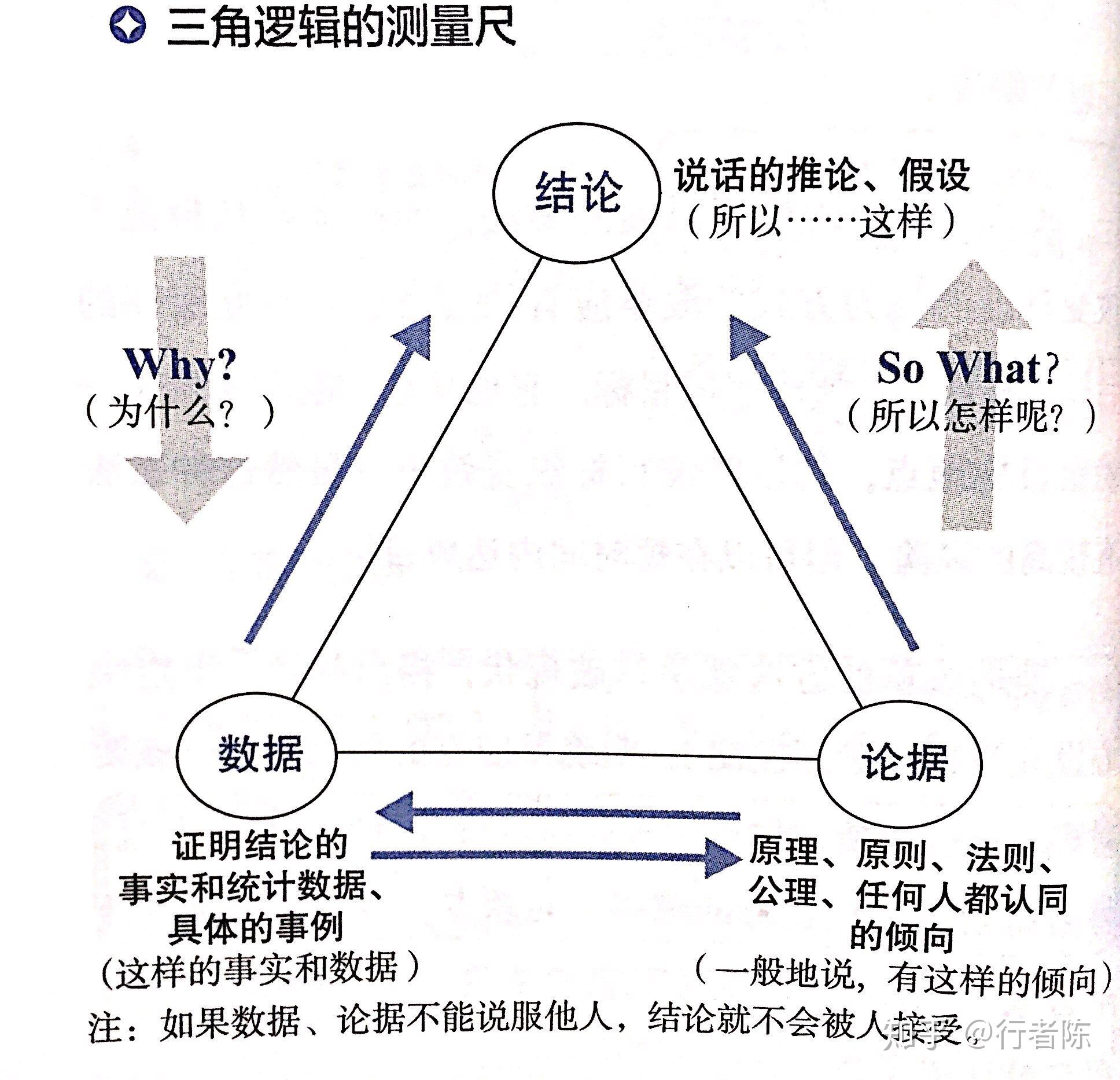 逻辑思考力读书笔记