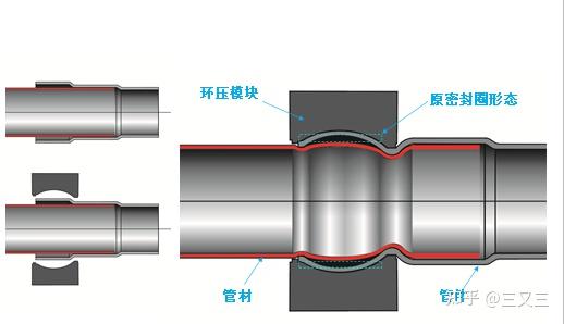 巨源發佈小編帶您瞭解環壓式不鏽鋼管道連接技術