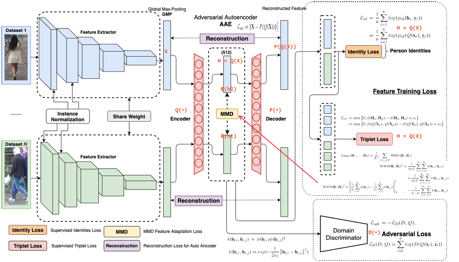 论文笔记17：Multi-Domain Adversarial Feature Generalization for Person Re ...