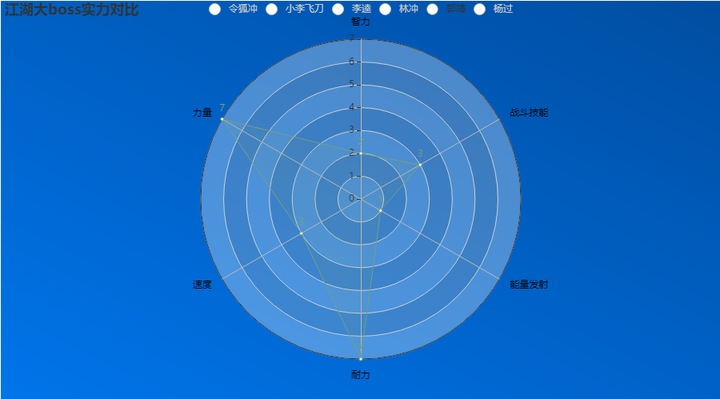 使用 Pyecharts 制作雷达图（Radar） - 知乎