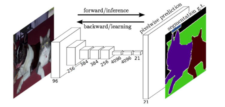 【论文阅读】Fully Convolutional Networks for Semantic Segmentation 【论文阅读】Fully Convolutional Networks for Semantic Segmentation