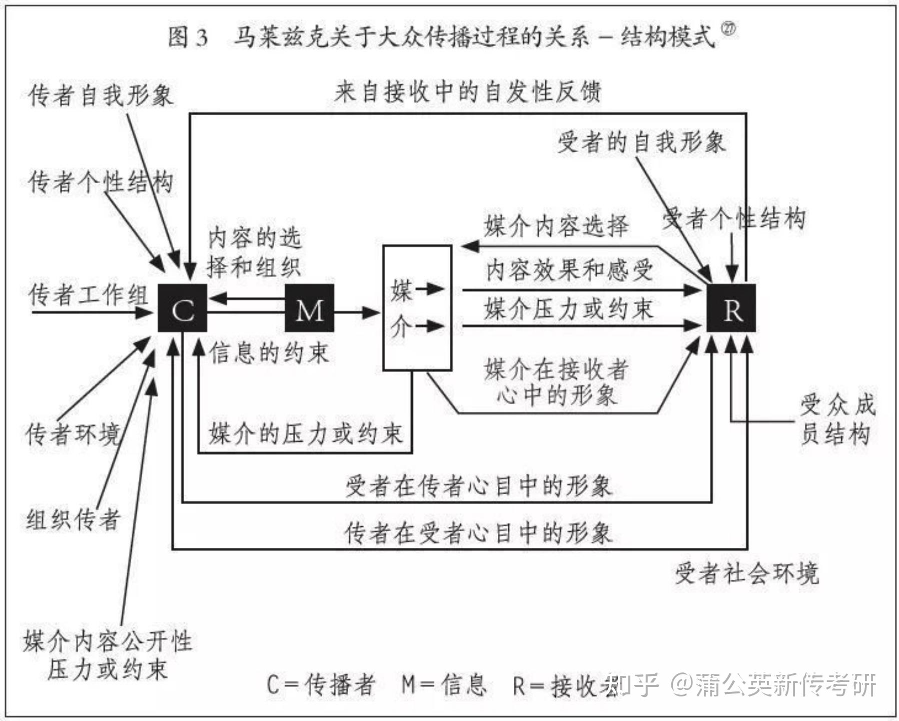 【晚安背词】赖利夫妇的传播系统模式,马莱兹克的系统模式,网络时代的