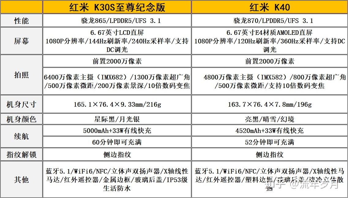 红米k30s至尊纪念版和redmik40相比买哪个更好