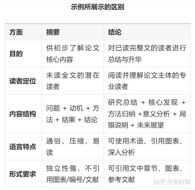 论文结论与摘要的区别（含示例） - 知乎