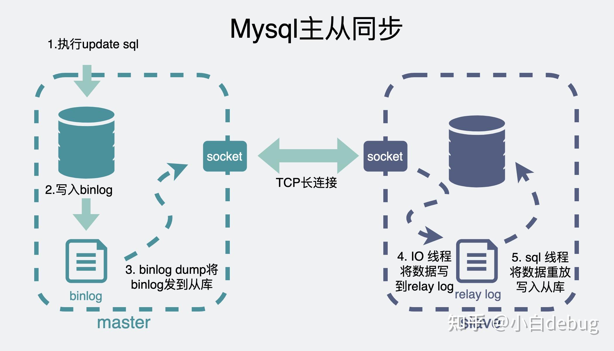 Mysql 