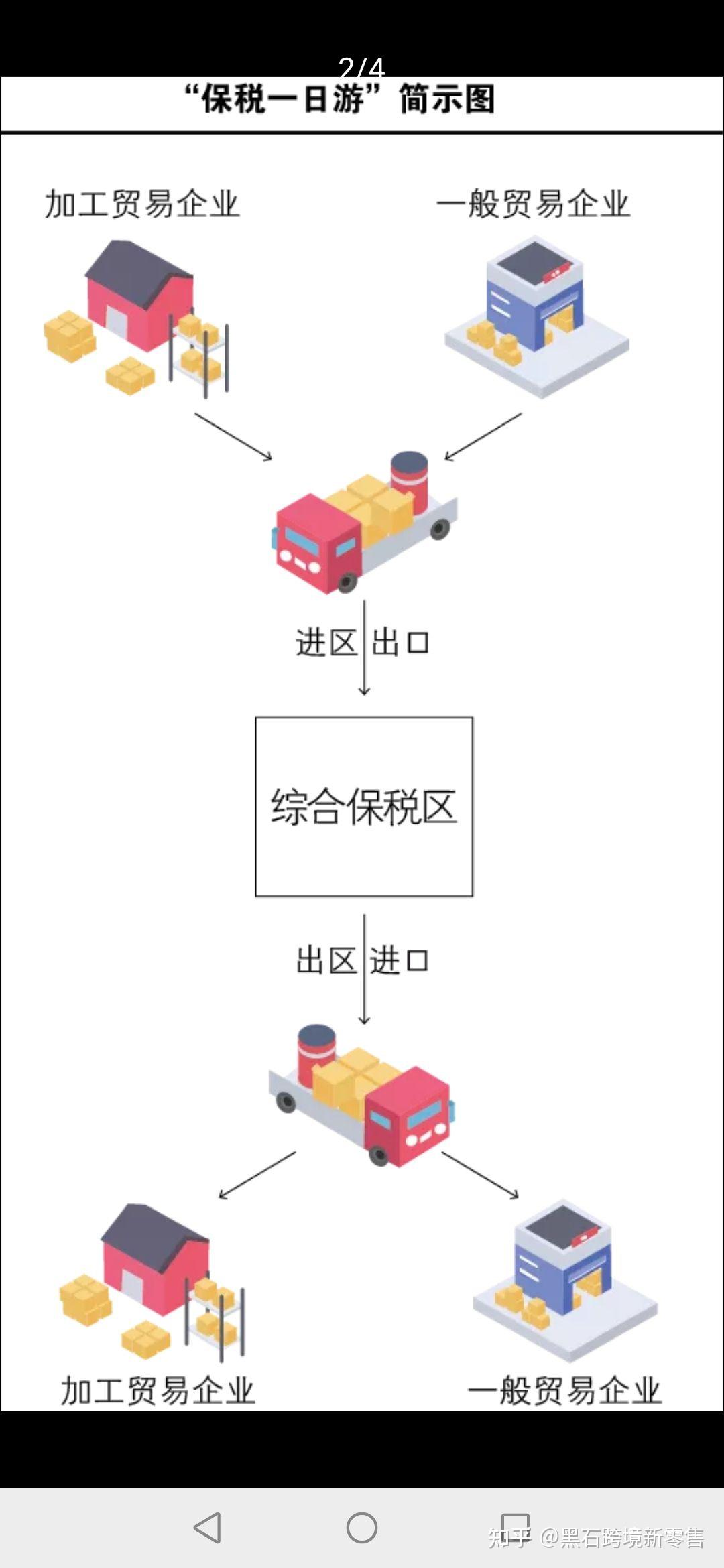 浅析综合保税区“保税一日游”,保税物流的功能及业态,以“先出口,再进口”的方式 - 知乎