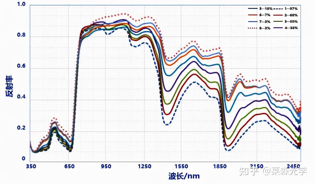 光谱反射率曲线示意图图片