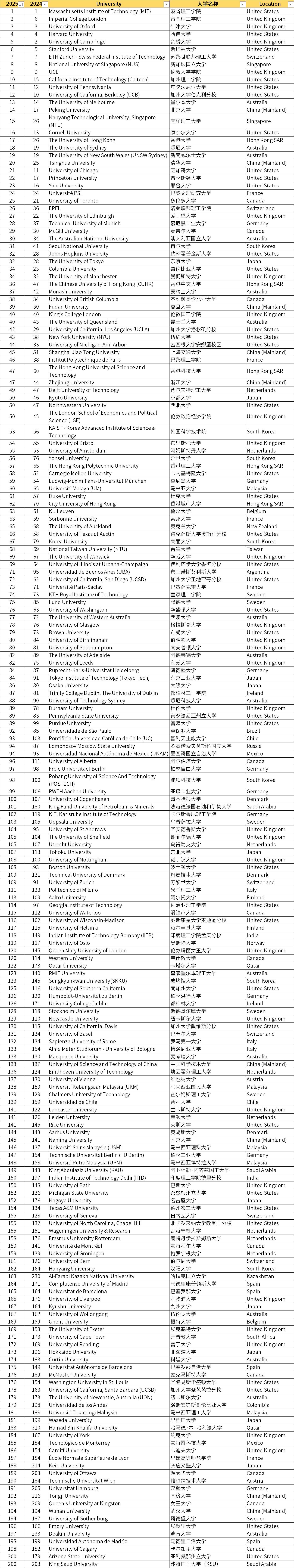 作为和泰晤士高等教育大学排名和上海软科的世界大学学术排名齐名的