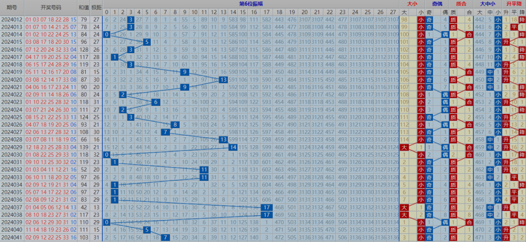 福彩双色球041期最新走势图