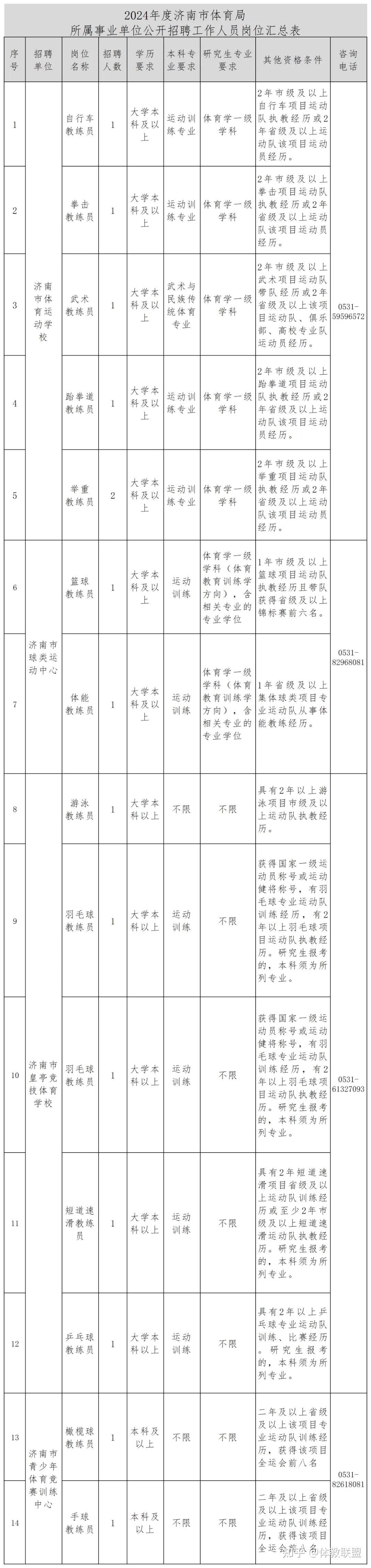 济南市体育局4个所属事业单位拟招聘17名体育教练员