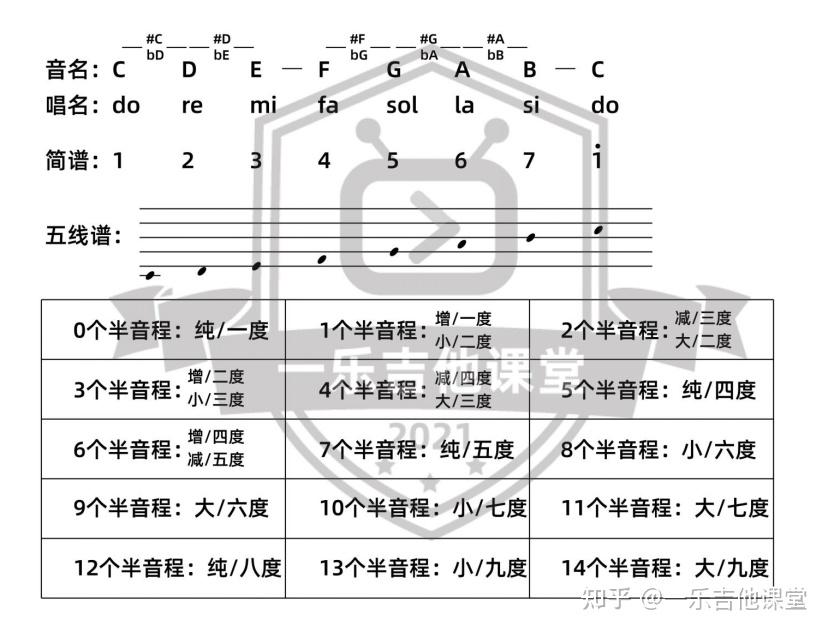 不一樣的樂理知識原來這才是音程