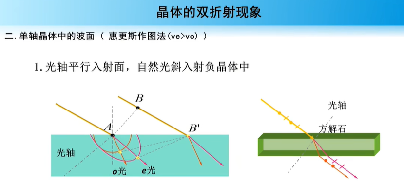 晶体双折射现象笔记（惠更斯作图法） - 知乎