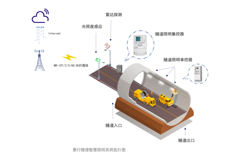 景行隧道智慧照明系统主要由:单灯控制器,集中控制器,光照度传感器