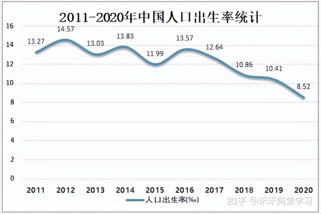 2020年中国人口出生率图片