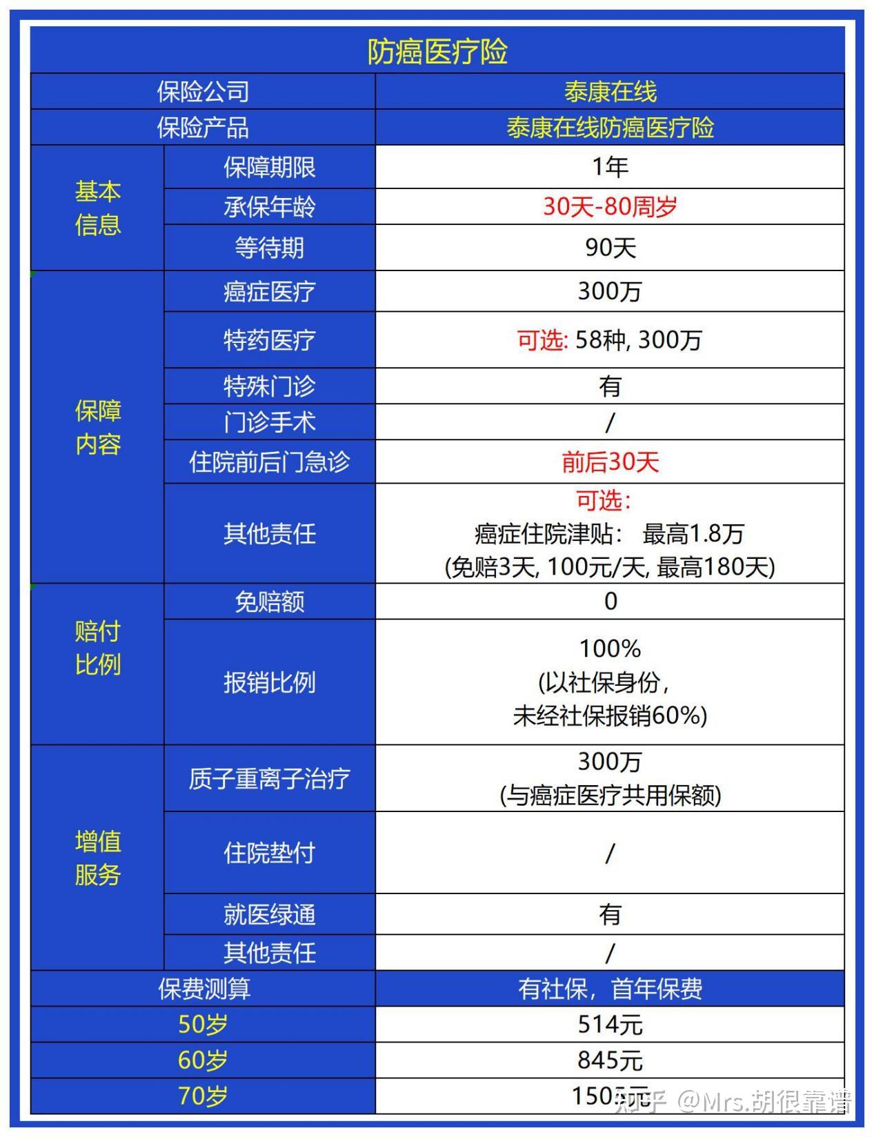 长相安2号/金医保2号 平安e惠保/众民保 城市惠民保/泰康防癌医疗险