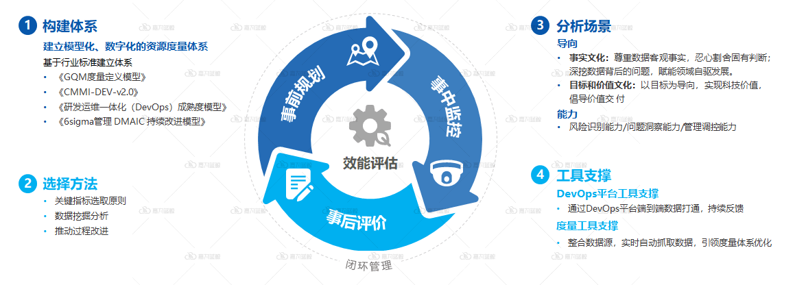企业如何成功落地研发效能度量? - 知乎