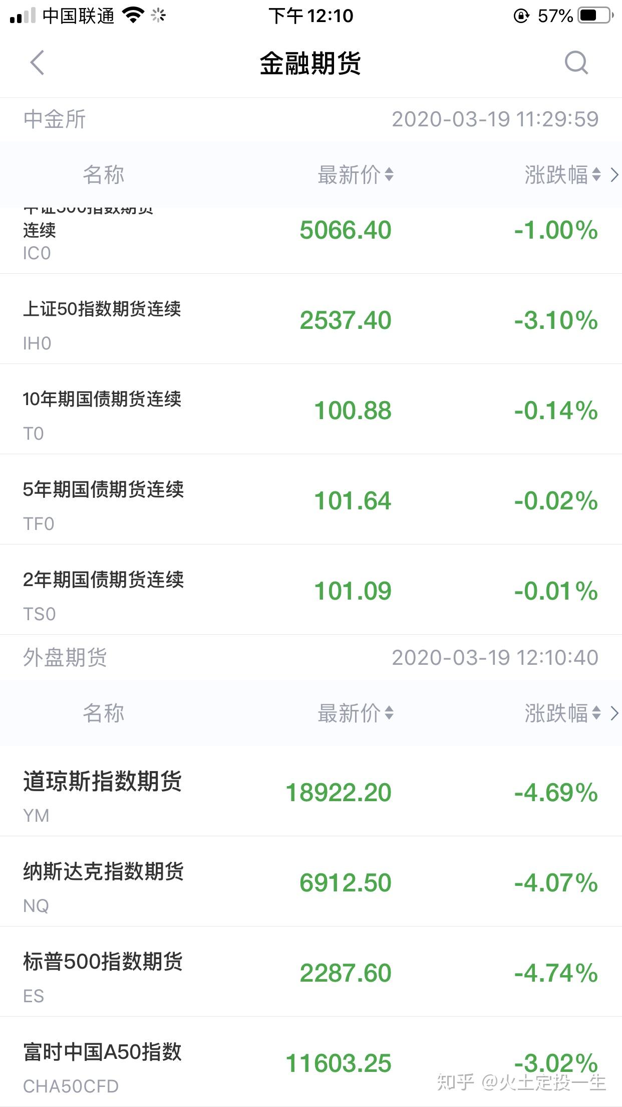 如何查看美股三大股指期货涨跌- 知乎