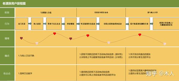 互联网产品设计 友期而遇 知乎
