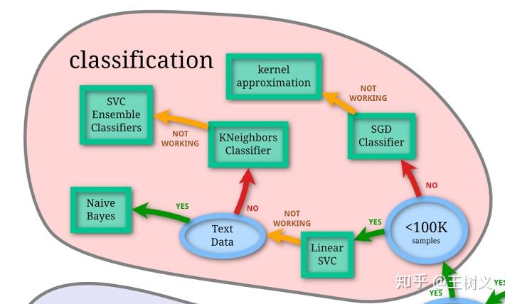 如何用机器学习处理二元分类任务？ - 知乎