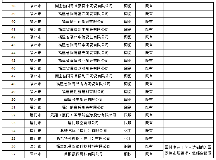 275家！福建省碳市场2026年度重点排放单位名录 - 知乎