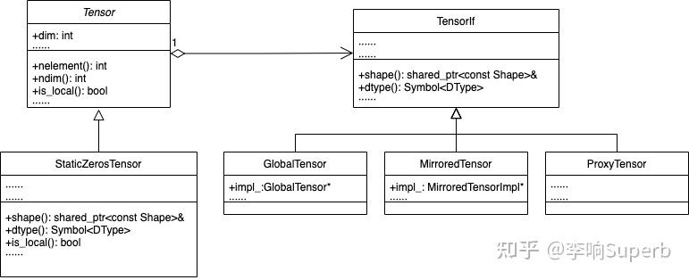 OneFlow 的 Global Tensor 学习笔记和实习总结 - 知乎