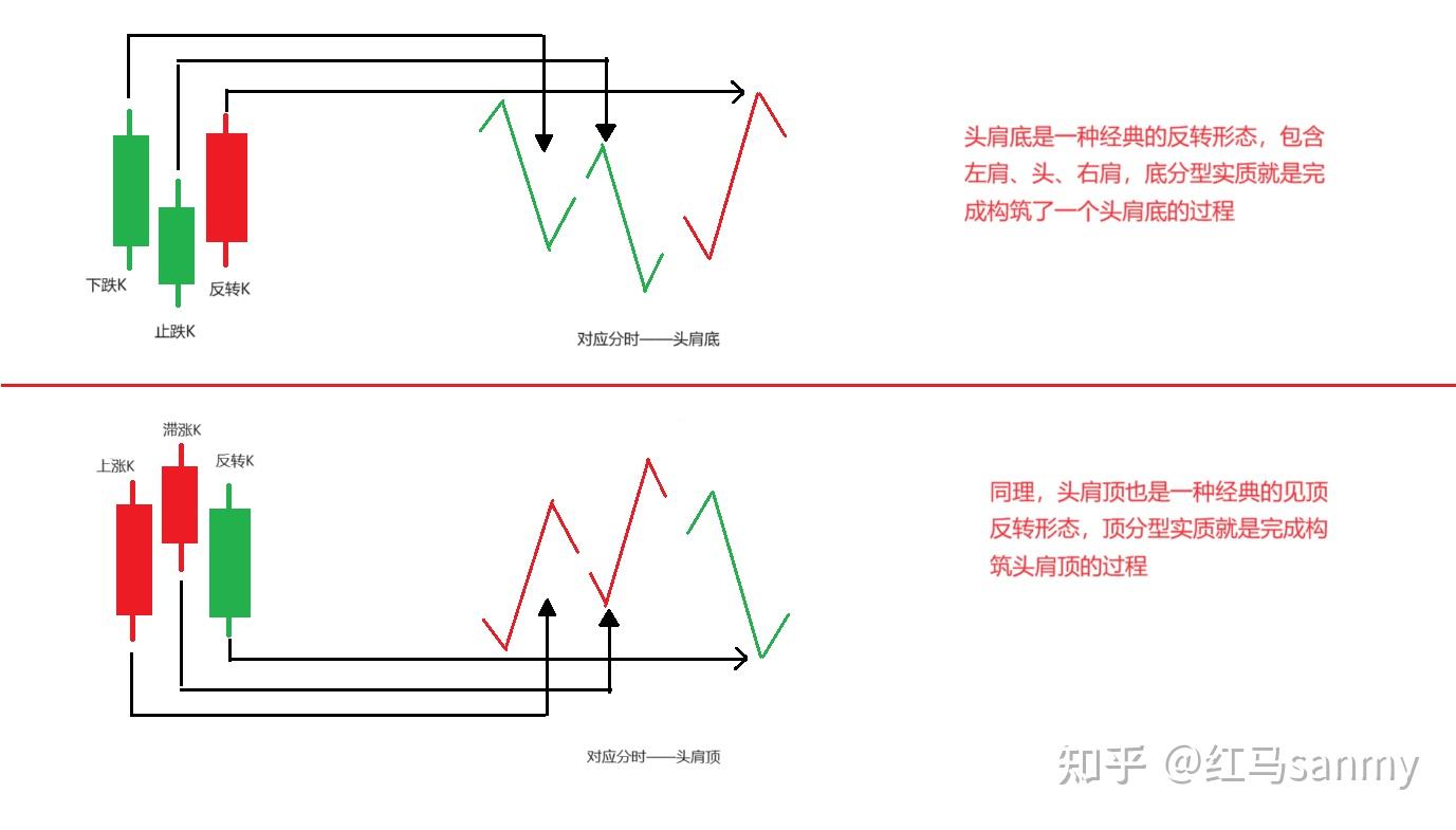 底顶分型背后的逻辑(给学缠迷茫的人的干货) - 知乎