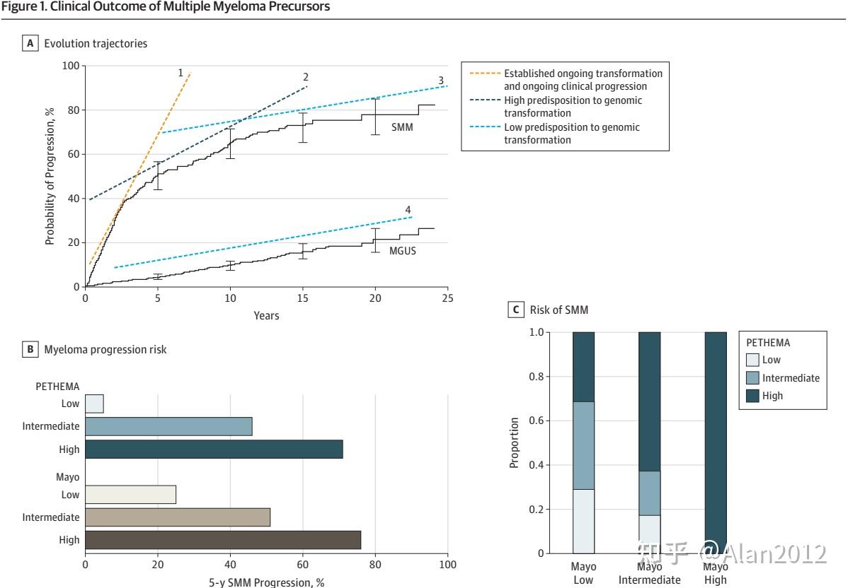 from cancer burden to cancer genomics for smoldering myeloma