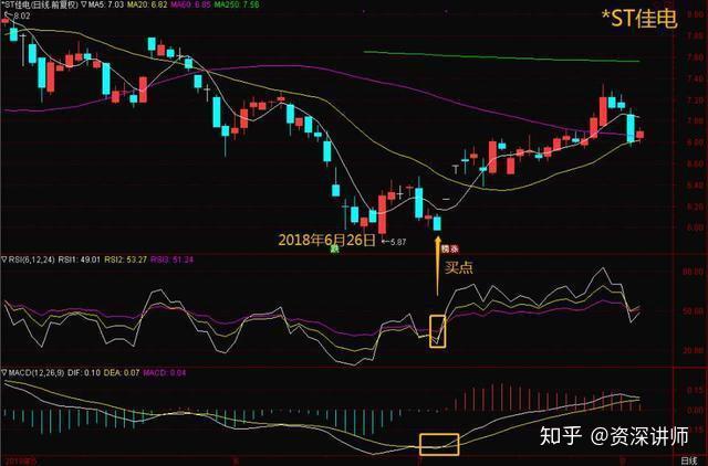 1,macd,rsi同时段金叉:为买入信号,进场做多操作;当出现"顶背离"时