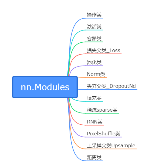 递归获取pytorch中继承自nn.Module类的144个子类 - 知乎