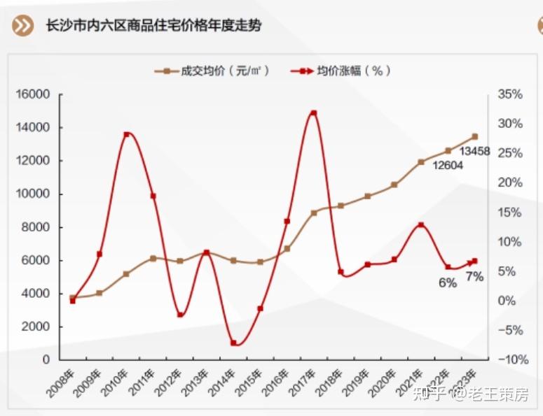 長沙六區一縣近13年房價走勢圖,圖克爾瑞總結下2023年長沙房價六區一