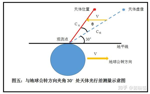 光行差成因和物理意义新解及其验证方法 - 知乎