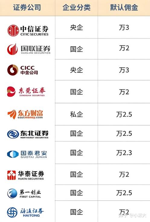 开户选择哪家证券公司好? - 知乎