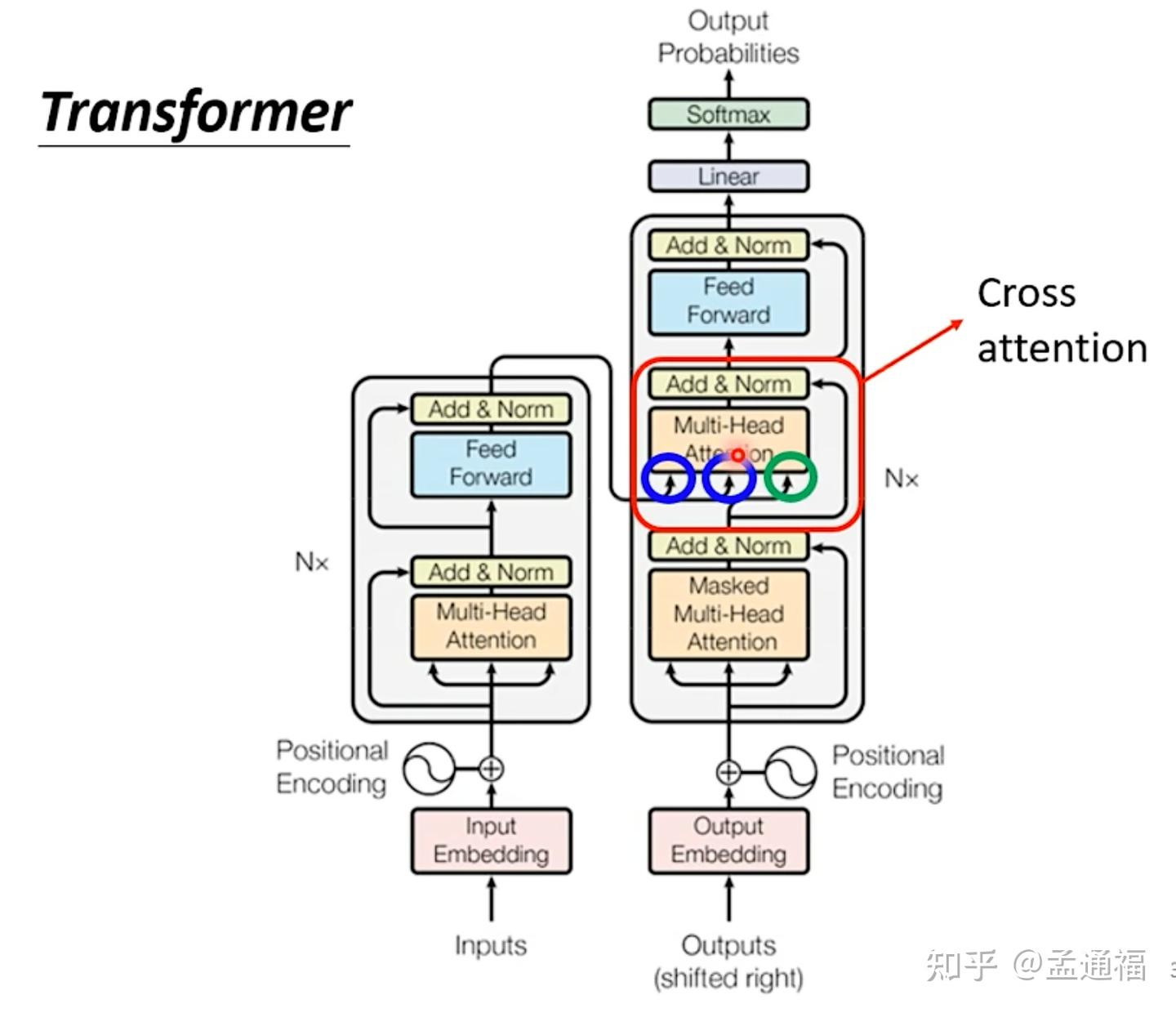 02 transformer:encoder结构和decoder结构 - 知乎