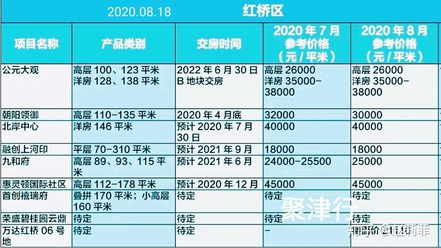 天津房价多少钱一平方2020_天津的房价多少钱一平方米_天津的房价大概是多少钱一个平方