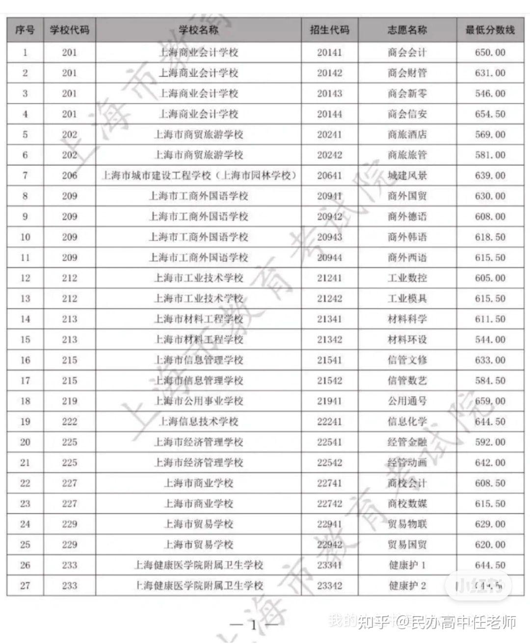 上海中本贯通分数线
