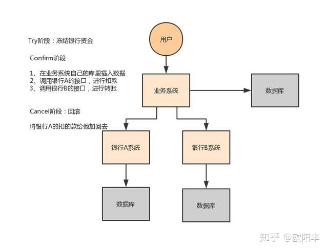 分布式事务常见解决方案 分布式事务常见解决方案