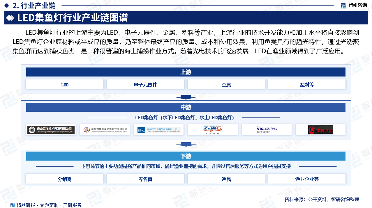 中国LED集鱼灯行业发展现状、运行格局及投资前景分析报告(智研咨询) - 知乎