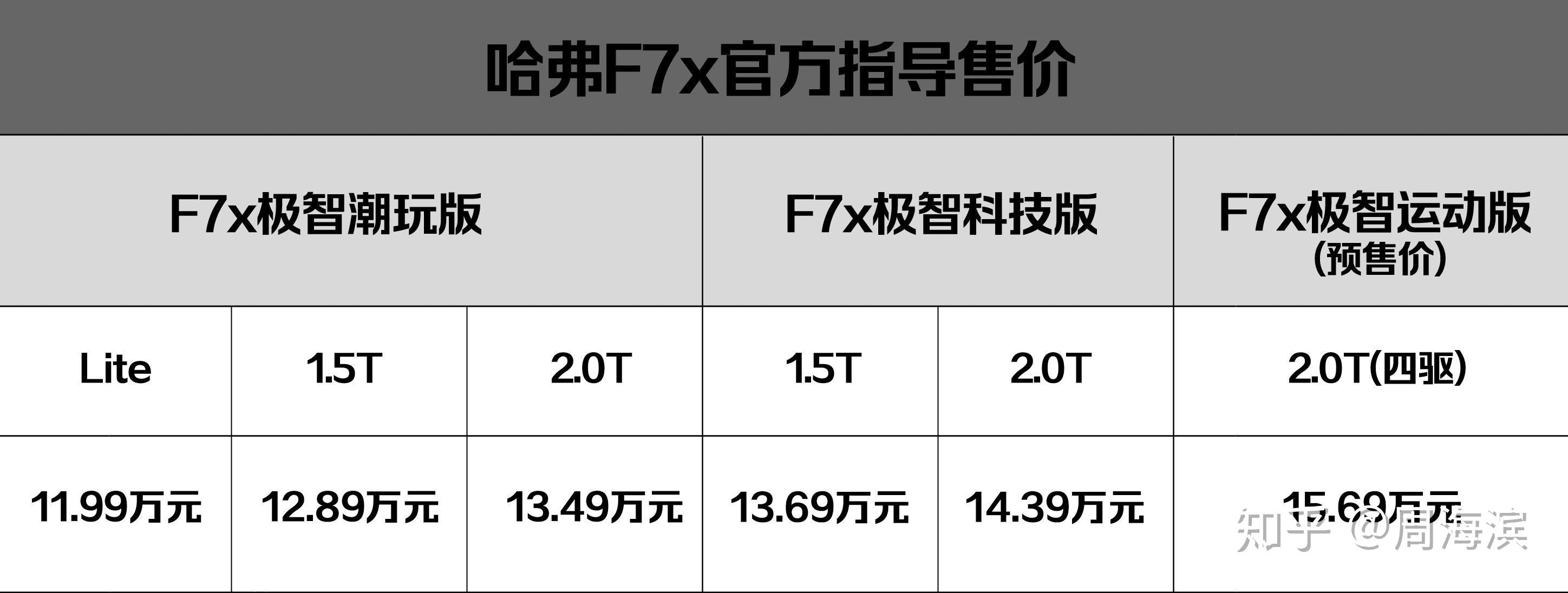 智能再进化哈弗f7x极智科技版锋芒上市