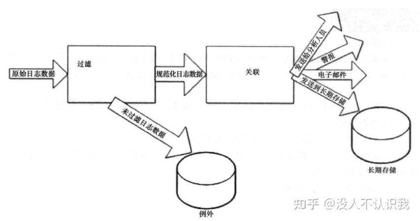 2021714日誌管理與分析權威指南第九章過濾規範化和關聯