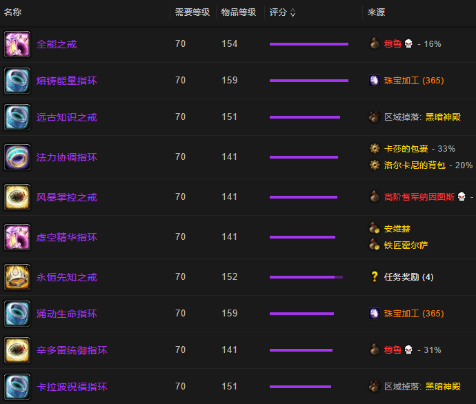 全能之戒珠宝加工制作的熔铸能量指环排行第二 得分 111.