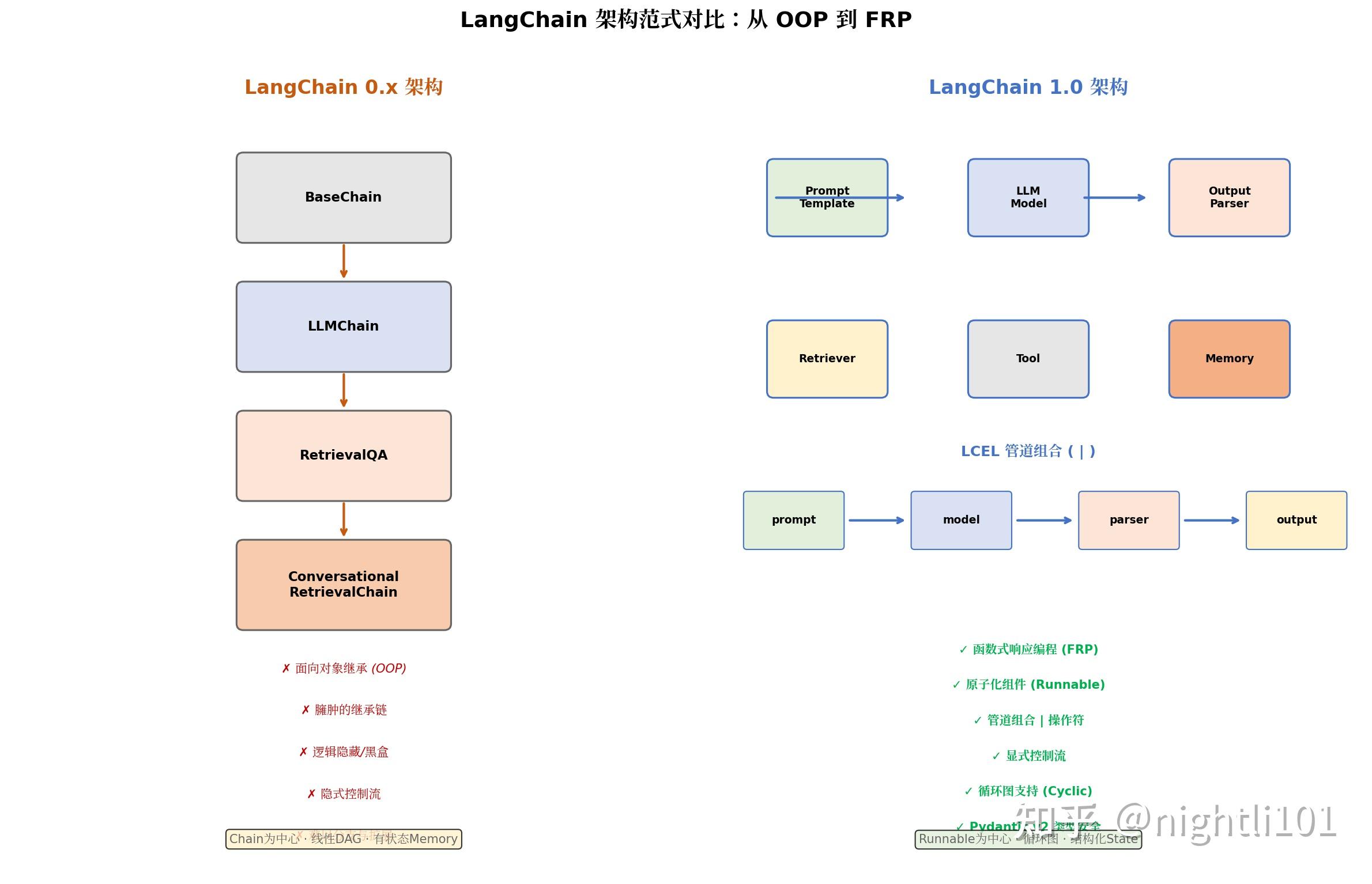 LangChain 回顾（一）：从 0.x 到 1.x 的架构跃迁 - 知乎