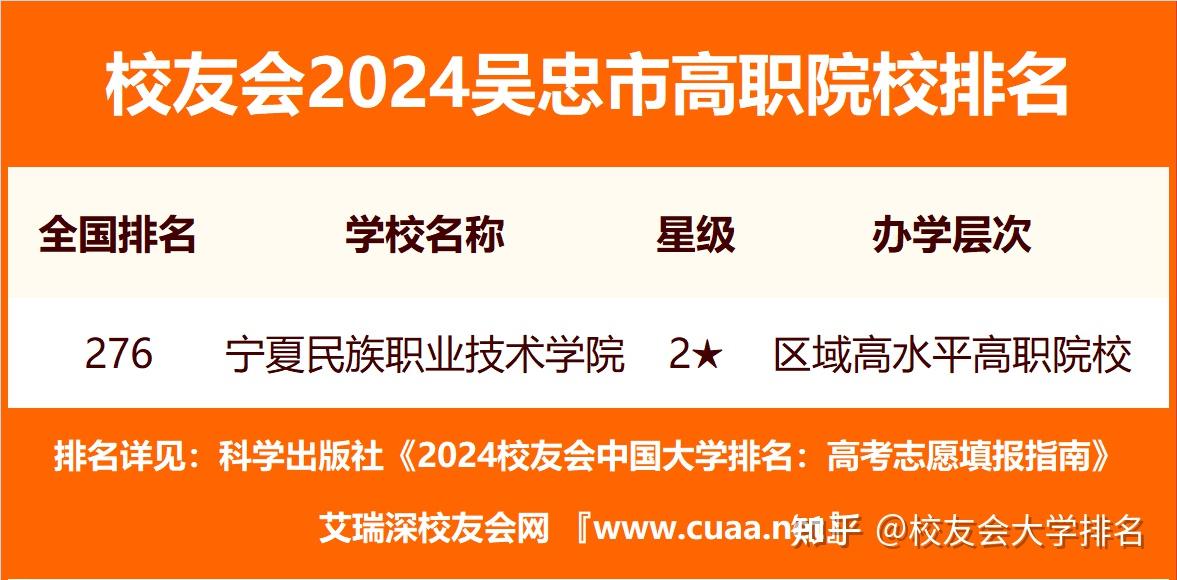 校友会2024吴忠市大学排名,宁夏民族职业技术学院雄居首位