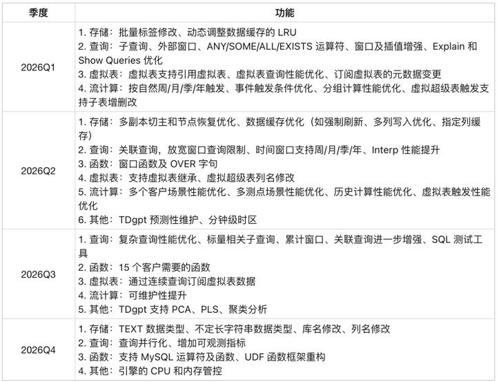 TDengine 2026 Roadmap 发布：从 TSDB 到 IDMP，要做这几件关键事 - 知乎