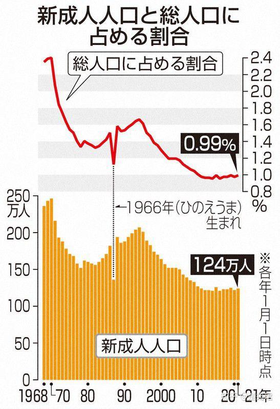 如何看待日本 2020 年出生人口 848 万?降至历史最低? 